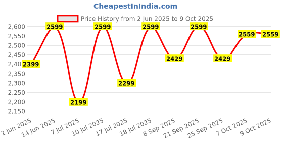 flipkart.com pigeon Enlive 4 Jar 750 Watts Mixer 750 W Juicer Mixer Grinder pigeon Price History Graph from 2 Jun 2025 to 8 Oct 2025