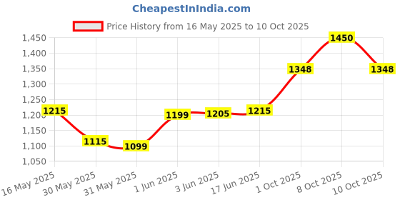flipkart.com pigeon Equino 50 hrs Torch Emergency Light pigeon Price History Graph from 16 May 2025 to 8 Oct 2025
