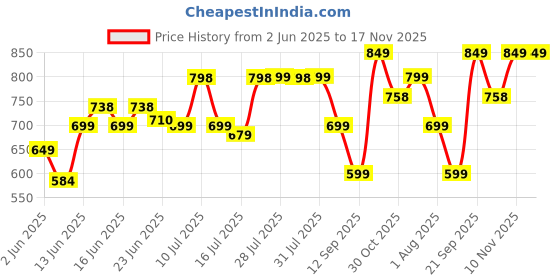 flipkart.com pigeon Evoke Electric Kettle pigeon Price History Graph from 2 Jun 2025 to 17 Nov 2025