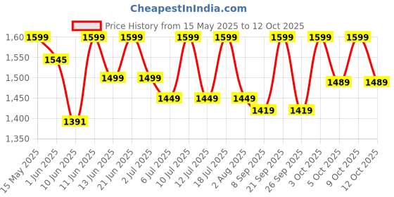 flipkart.com pigeon Favourite 3 Jar 500 Watts Mixer 500 W Juicer Mixer Grinder pigeon Price History Graph from 15 May 2025 to 12 Oct 2025