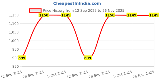 flipkart.com pigeon Favourite 3 L Induction Bottom Pressure Cooker pigeon Price History Graph from 12 Sep 2025 to 26 Nov 2025