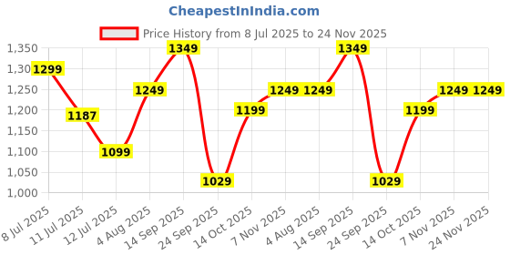 flipkart.com pigeon Favourite Gift Non-Stick Coated Cookware Set pigeon Price History Graph from 8 Jul 2025 to 24 Nov 2025