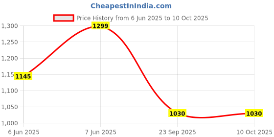 flipkart.com pigeon Favourite Gift Set Non-Stick Coated Cookware Set pigeon Price History Graph from 6 Jun 2025 to 10 Oct 2025