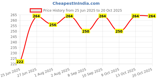 flipkart.com pigeon Feeding Bottle 240ml 9m+ Nipple - 240 ml pigeon Price History Graph from 25 Jun 2025 to 17 Oct 2025