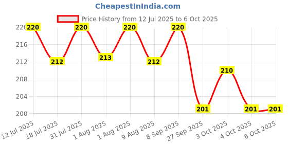 flipkart.com pigeon Feeding Bottle Nipple 9m+ Softlatch Peristaltic Plus Nipple 1pc -LL Case Medium Flow Nipple pigeon Price History Graph from 12 Jul 2025 to 4 Oct 2025