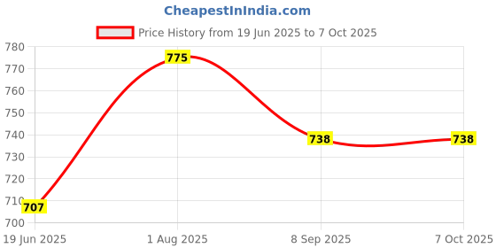 flipkart.com pigeon FEEDING SET- Polypropylene pigeon Price History Graph from 19 Jun 2025 to 6 Oct 2025