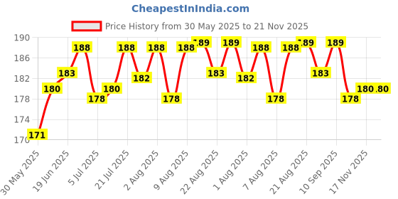 flipkart.com pigeon flexible 6 months plus y slim neck 2 pcs nippls Medium Flow Nipple pigeon Price History Graph from 30 May 2025 to 20 Nov 2025