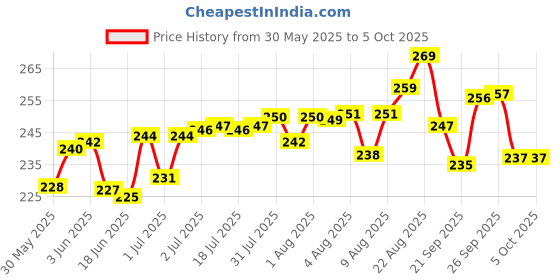 flipkart.com pigeon Flexible 9 month plus L size pack 3 nippl Fast Flow Nipple pigeon Price History Graph from 30 May 2025 to 5 Oct 2025