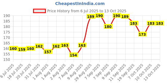 flipkart.com pigeon flexible 9 months plus L slim neck 2 pcs nippls Fast Flow Nipple pigeon Price History Graph from 6 Jul 2025 to 13 Oct 2025