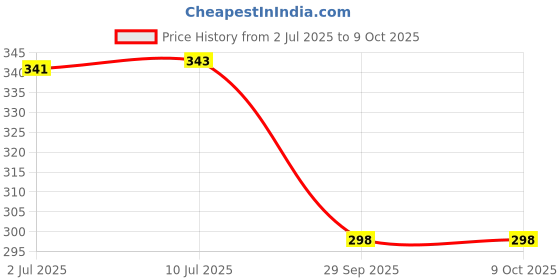 flipkart.com pigeon Flexible Feeding Bottle - 120 ml. COMBO PACK OF 2 - 120 ml pigeon Price History Graph from 2 Jul 2025 to 8 Oct 2025