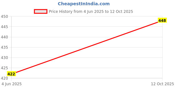 flipkart.com pigeon Flexible Feeding Bottle Twin - 240 ml pigeon Price History Graph from 4 Jun 2025 to 12 Oct 2025