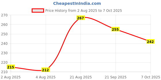 flipkart.com pigeon FLEXIBLE NIPPLE 4 MONTHS MEDIUM Medium Flow Nipple pigeon Price History Graph from 2 Aug 2025 to 7 Oct 2025