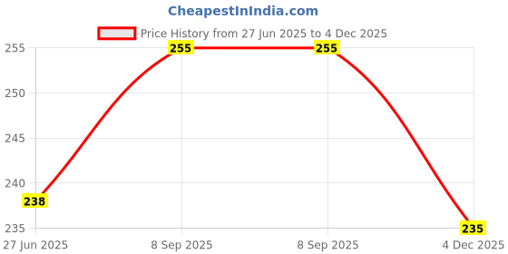 flipkart.com pigeon Flexible Plastic feeding bottle - 240 ml pigeon Price History Graph from 27 Jun 2025 to 4 Dec 2025