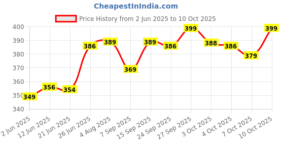 flipkart.com pigeon Food Feeder With Spoon Squeezable feeder bottle 240ml - 240 ml pigeon Price History Graph from 2 Jun 2025 to 10 Oct 2025