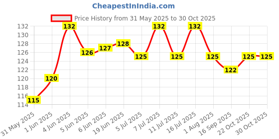 flipkart.com hitesh Pigeon foot blue three cut ring 10 pcs Bird Shoulder Guard hitesh Price History Graph from 31 May 2025 to 30 Oct 2025