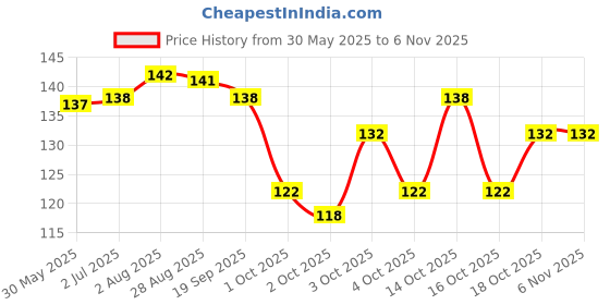 flipkart.com hitesh Pigeon foot hard rubber ring 30 pcs Bird Shoulder Guard hitesh Price History Graph from 30 May 2025 to 2 Nov 2025