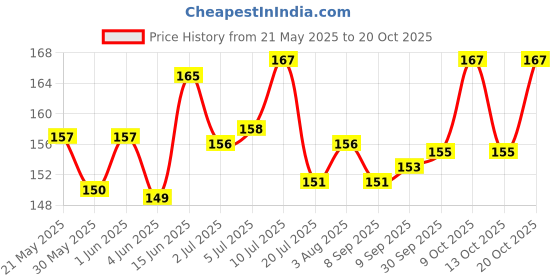 flipkart.com hitesh Pigeon foot hard rubber ring 40 pcs Bird Shoulder Guard hitesh Price History Graph from 21 May 2025 to 20 Oct 2025