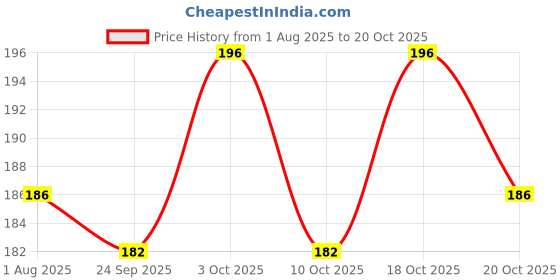 flipkart.com dehman Pigeon Foot Mix Colour Plastic Ring 40 Pcs Bird Shoulder Guard Bird Shoulder Guard dehman Price History Graph from 1 Aug 2025 to 20 Oct 2025