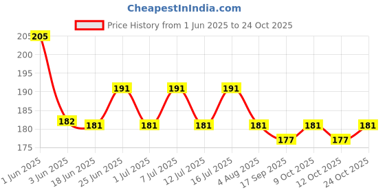 flipkart.com dehman Pigeon Foot Mix Colour Rubber Ring 40 Pcs Bird Shoulder Guard Bird Shoulder Guard dehman Price History Graph from 1 Jun 2025 to 24 Oct 2025