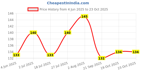 flipkart.com hitesh Pigeon foot ring Black & Orange 20 pcs Bird Shoulder Guard hitesh Price History Graph from 4 Jun 2025 to 23 Oct 2025