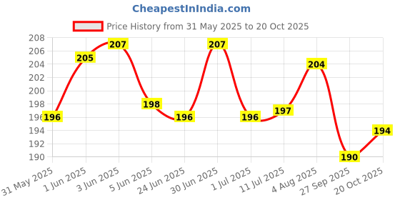 flipkart.com hitesh Pigeon foot ring Black & Orange 50 pcs Bird Shoulder Guard hitesh Price History Graph from 31 May 2025 to 20 Oct 2025