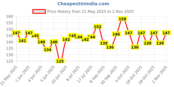 flipkart.com hitesh Pigeon foot ring Black & White 20 pcs Bird Shoulder Guard hitesh Price History Graph from 21 May 2025 to 30 Oct 2025
