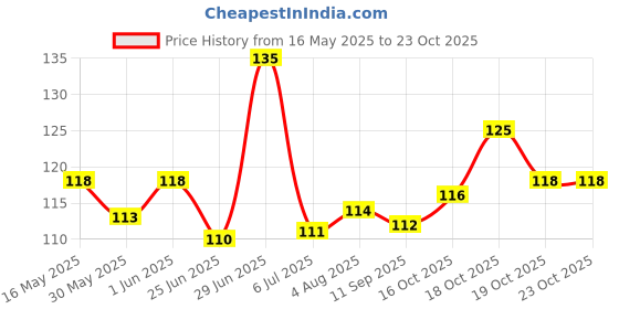 flipkart.com hitesh Pigeon foot ring black &white 10 pcs Bird Shoulder Guard hitesh Price History Graph from 16 May 2025 to 23 Oct 2025