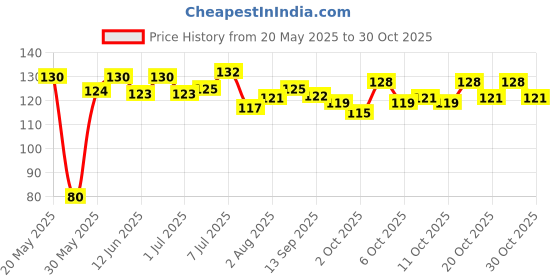 flipkart.com hitesh Pigeon foot ring Dabal plastic multi 20 pcs Bird Shoulder Guard hitesh Price History Graph from 20 May 2025 to 28 Oct 2025