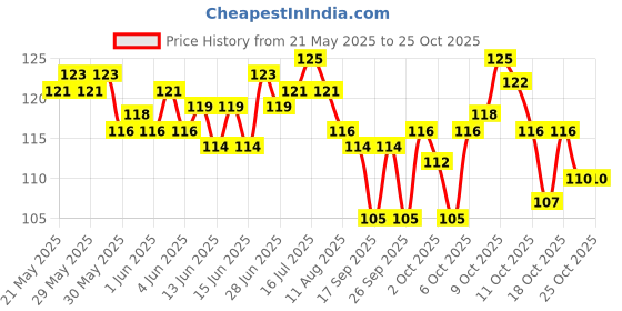 flipkart.com harinder enterprises Pigeon foot ring double multicolor plastic sound 10 pcs Bird Shoulder Guard harinder enterprises Price History Graph from 21 May 2025 to 24 Oct 2025