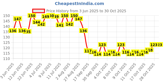 flipkart.com harinder Pigeon foot ring Double multicolors plastic sound 20 pcs Bird Shoulder Guard harinder Price History Graph from 3 Jun 2025 to 28 Oct 2025