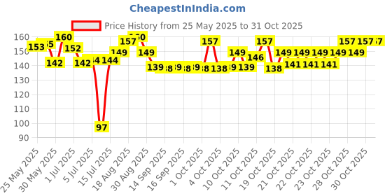 flipkart.com erebex Pigeon Foot Ring Gold Brass 10 Pcs Bird Shoulder Guard erebex Price History Graph from 25 May 2025 to 30 Oct 2025