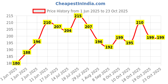 flipkart.com hitesh Pigeon foot ring gold brass 20 pcs Bird Shoulder Guard hitesh Price History Graph from 1 Jun 2025 to 23 Oct 2025