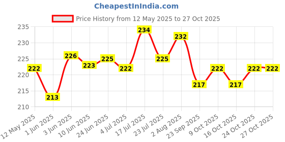 flipkart.com hitesh Pigeon foot ring gold brass round 30 pcs Bird Shoulder Guard hitesh Price History Graph from 12 May 2025 to 27 Oct 2025