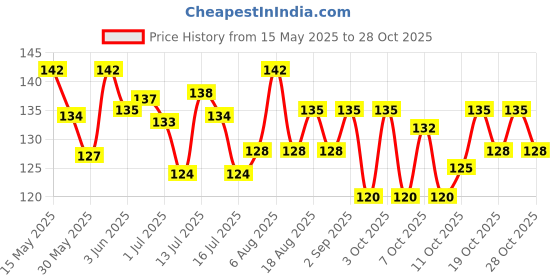 flipkart.com hitesh Pigeon foot ring gold small star 10 pcs Bird Shoulder Guard hitesh Price History Graph from 15 May 2025 to 28 Oct 2025