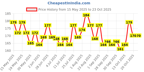 flipkart.com hitesh Pigeon foot ring gold small star 20 pcs Bird Shoulder Guard hitesh Price History Graph from 15 May 2025 to 23 Oct 2025