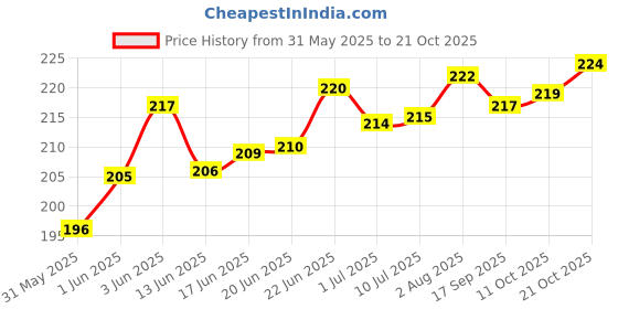 flipkart.com hitesh Pigeon foot ring gold small star 30 pcs Bird Shoulder Guard hitesh Price History Graph from 31 May 2025 to 21 Oct 2025