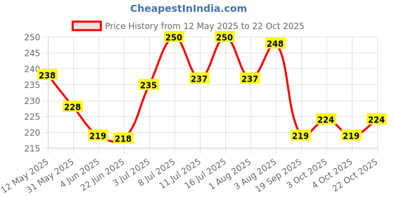flipkart.com hitesh Pigeon foot ring gold small star 40 pcs Bird Shoulder Guard hitesh Price History Graph from 12 May 2025 to 22 Oct 2025