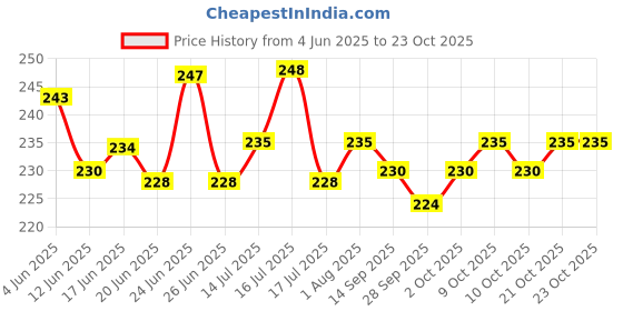flipkart.com hitesh Pigeon foot ring gold small star 50 pcs Bird Shoulder Guard hitesh Price History Graph from 4 Jun 2025 to 23 Oct 2025