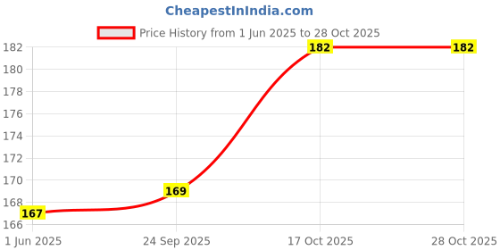 flipkart.com dehman Pigeon Foot Ring Mix Plastic Ring 30 Pcs Bird Shoulder Guard dehman Price History Graph from 1 Jun 2025 to 27 Oct 2025