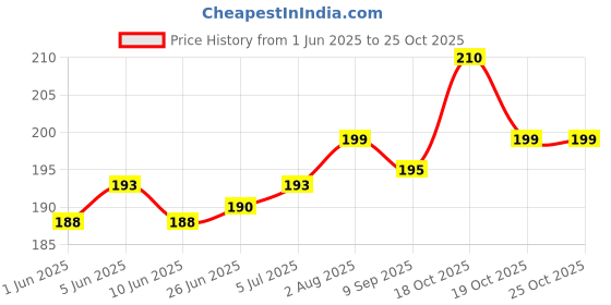 flipkart.com dehman Pigeon Foot Ring Mix Plastic ring 50 Pcs Bird Shoulder Guard dehman Price History Graph from 1 Jun 2025 to 25 Oct 2025