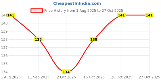 flipkart.com s.blaze Pigeon foot ring multicolour dual 20 pcs Bird Shoulder Guard s.blaze Price History Graph from 1 Aug 2025 to 27 Oct 2025