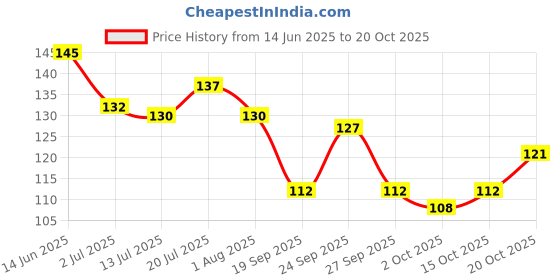 flipkart.com hitesh Pigeon foot ring new yellow rubber 10 pcs Bird Shoulder Guard hitesh Price History Graph from 14 Jun 2025 to 20 Oct 2025