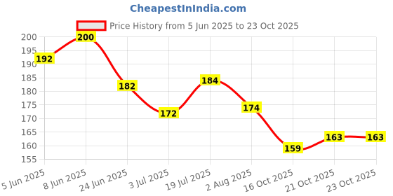 flipkart.com hitesh Pigeon foot ring silver brass Silver Perch For Bird hitesh Price History Graph from 5 Jun 2025 to 23 Oct 2025