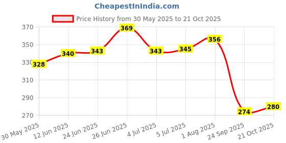 flipkart.com hitesh enterprises Pigeon foot ring Silver Perch For Bird hitesh enterprises Price History Graph from 30 May 2025 to 21 Oct 2025