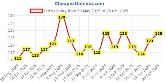 flipkart.com hitesh Pigeon foot ring silver round brass 10 pcs Bird Shoulder Guard hitesh Price History Graph from 30 May 2025 to 23 Oct 2025