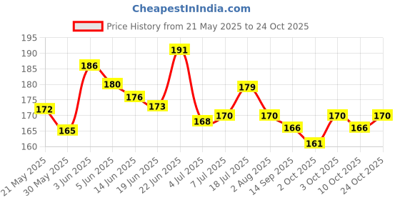 flipkart.com hitesh Pigeon foot ring silver round brass 20 pcs Bird Shoulder Guard hitesh Price History Graph from 21 May 2025 to 24 Oct 2025