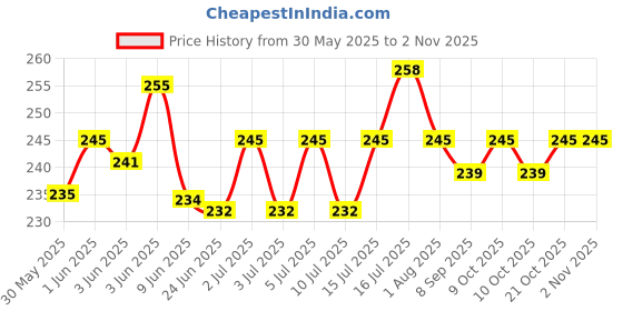 flipkart.com hitesh Pigeon foot ring silver round brass 50 pcs Bird Shoulder Guard hitesh Price History Graph from 30 May 2025 to 2 Nov 2025