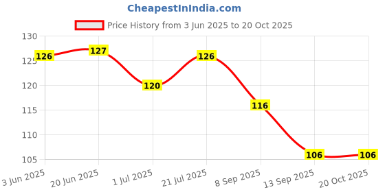 flipkart.com hitesh Pigeon foot ring yellow plastic sound 10 pcs Bird Shoulder Guard hitesh Price History Graph from 3 Jun 2025 to 19 Oct 2025