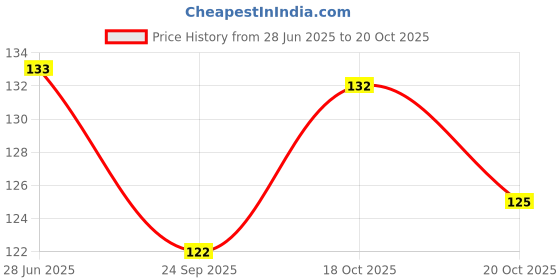 flipkart.com hitesh Pigeon foot Sky & White ring 20 pcs Bird Shoulder Guard hitesh Price History Graph from 28 Jun 2025 to 20 Oct 2025