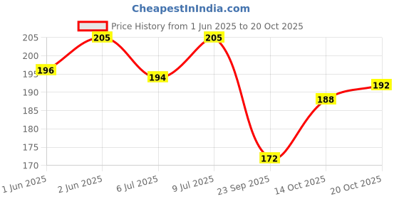 flipkart.com hitesh Pigeon foot Sky & White ring 50 pcs Bird Shoulder Guard hitesh Price History Graph from 1 Jun 2025 to 20 Oct 2025